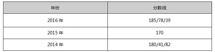 哈爾濱商業(yè)大學2017年MPAcc院校復(fù)試信息