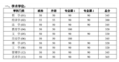 北京大學(xué)2017年MBA/MPA招生復(fù)試基本分數(shù)線