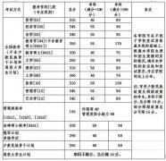 北京航空航天大學2017年MBA/MPA碩士研究生招生復試資格基本線