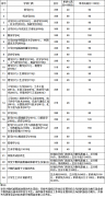蘭州大學(xué)2019年碩士研究生招生復(fù)試分?jǐn)?shù)線(xiàn)
