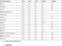 吉林大學(xué)2019年碩士研究生招生考試考生進(jìn)入復(fù)試的初試成績基本要