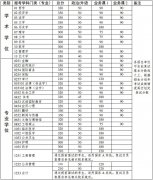 中山大學(xué)2019年碩士研究生招生考試復(fù)試基本分?jǐn)?shù)線(xiàn)