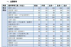 2019年同濟(jì)大學(xué)考研復(fù)試分?jǐn)?shù)線(xiàn)已公布