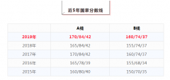 64調(diào)劑網(wǎng)：2020考研國家線在哪公布？