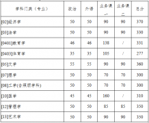 西北工業(yè)大學(xué)2020復(fù)試分數(shù)線