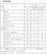 東北大學(xué)2020年分數(shù)線