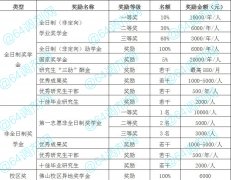2021年廣東財經(jīng)大學(xué)MBA學(xué)費多少？