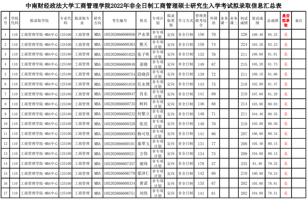 2022年中南財經(jīng)政法大學(xué)碩士研究生擬錄取名單公示