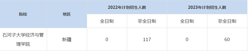 22-23年石河子大學(xué)經(jīng)濟與管理學(xué)院MBA招生人數(shù)匯總一覽表