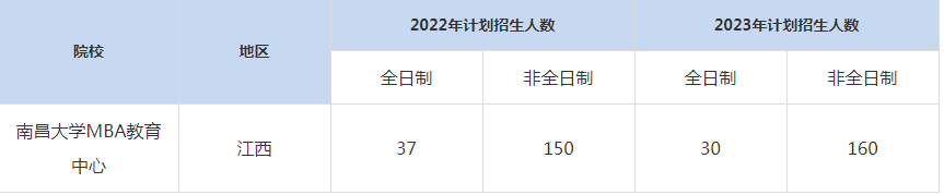 22-23年南昌大學MBA招生人數(shù)匯總一覽表