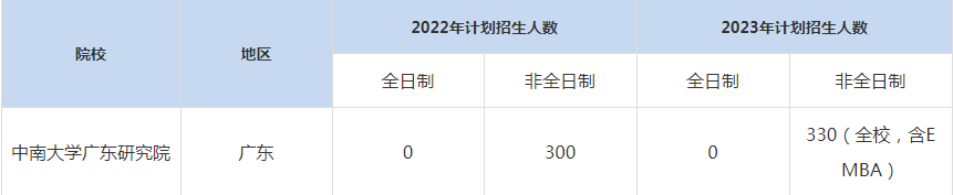 22-23年中南大學廣東研究院MBA招生人數(shù)匯總一覽表