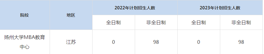 22-23年揚州大學(xué)MBA招生人數(shù)匯總一覽表
