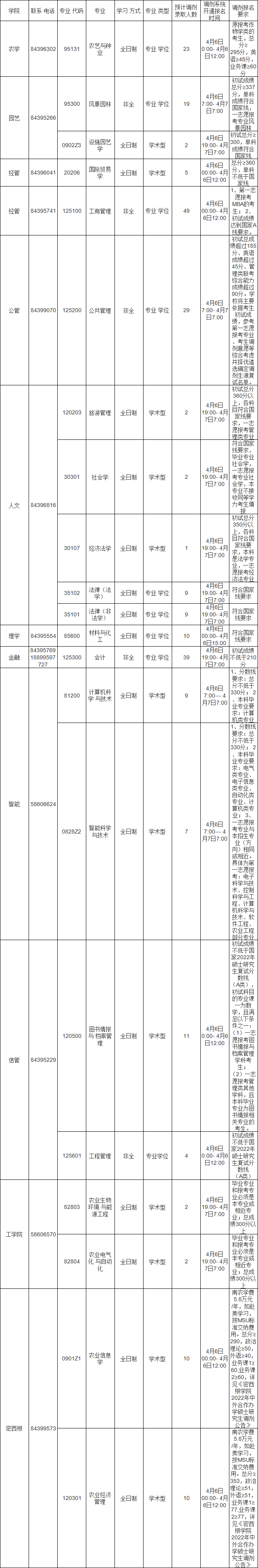 參考22年南京農(nóng)業(yè)大學碩士研究生調(diào)劑公告