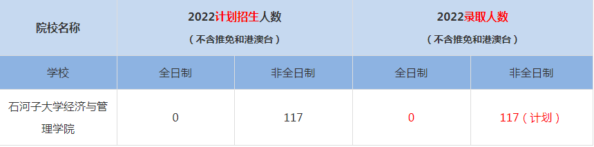 2022石河子大學經(jīng)濟與管理學院MBA(工商管理碩士）錄取人數(shù)是多少