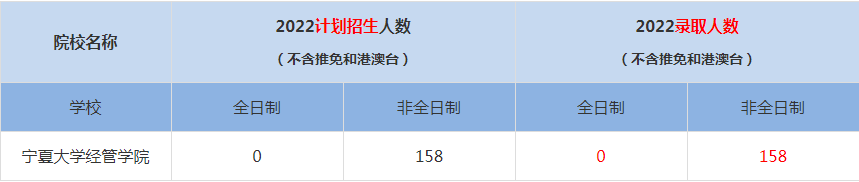 2022寧夏大學經(jīng)管學院MBA(工商管理碩士）錄取人數(shù)是多少
