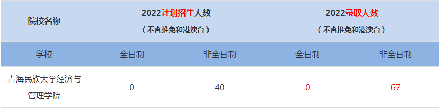 2022青海民族大學經(jīng)濟與管理學院MBA(工商管理碩士）錄取人數(shù)是多少