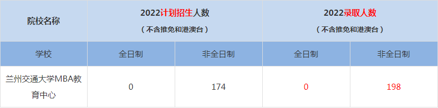 2022蘭州交通大學MBA教育中心MBA(工商管理碩士）錄取人數(shù)是多少