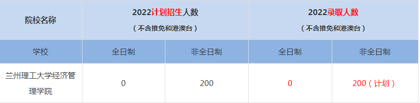 2022蘭州理工大學經(jīng)濟管理學院MBA(工商管理碩士）錄取人數(shù)是多少