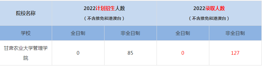 2022甘肅農(nóng)業(yè)大學管理學院MBA(工商管理碩士）錄取人數(shù)是多少