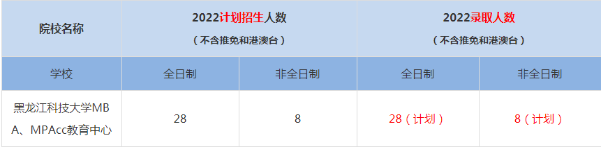 2022黑龍江科技大學(xué)MBA、MPAcc教育中心MBA(工商管理碩士）錄取人數(shù)是多少