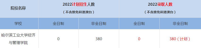 2022哈爾濱工業(yè)大學(xué)經(jīng)濟(jì)與管理學(xué)院MBA(工商管理碩士）錄取人數(shù)是多少