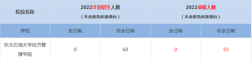 2022東北石油大學(xué)經(jīng)濟(jì)管理學(xué)院MBA(工商管理碩士）錄取人數(shù)是多少