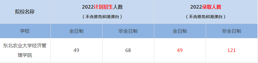 2022東北農(nóng)業(yè)大學(xué)經(jīng)濟(jì)管理學(xué)院MBA(工商管理碩士）錄取人數(shù)是多少