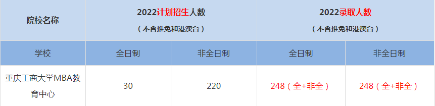 2022重慶大學經(jīng)濟與工商管理學院MBA(工商管理碩士）錄取人數(shù)是多少