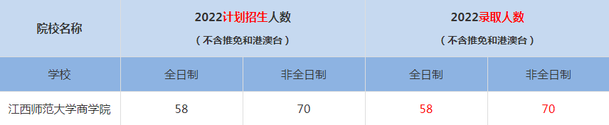 2022江西師范大學商學院MBA(工商管理碩士）錄取人數(shù)是多少