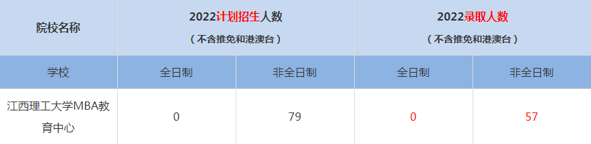 2022江西理工大學MBA教育中心MBA(工商管理碩士）錄取人數(shù)是多少