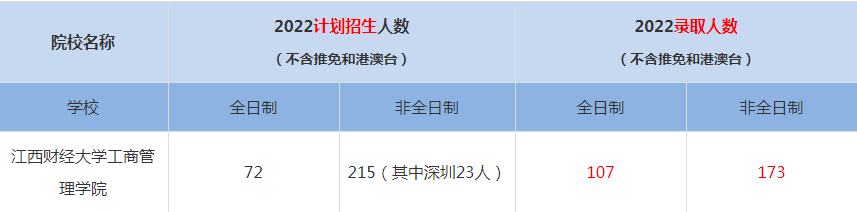 2022江西財經(jīng)大學工商管理學院MBA(工商管理碩士）錄取人數(shù)是多少