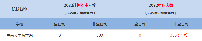 2022中南大學商學院MBA(工商管理碩士）錄取人數(shù)是多少