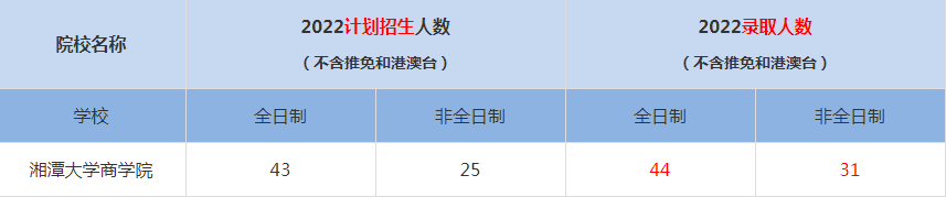 2022湘潭大學商學院MBA(工商管理碩士）錄取人數(shù)是多少