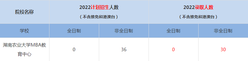 2022湖南農(nóng)業(yè)大學MBA教育中心MBA(工商管理碩士）錄取人數(shù)是多少