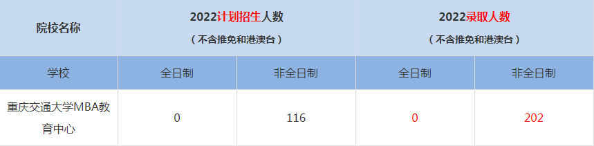 2022重慶交通大學MBA教育中心MBA(工商管理碩士）錄取人數(shù)是多少