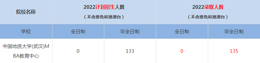 2022中國(guó)地質(zhì)大學(xué)(武漢)MBA(工商管理碩士）錄取人數(shù)是多少