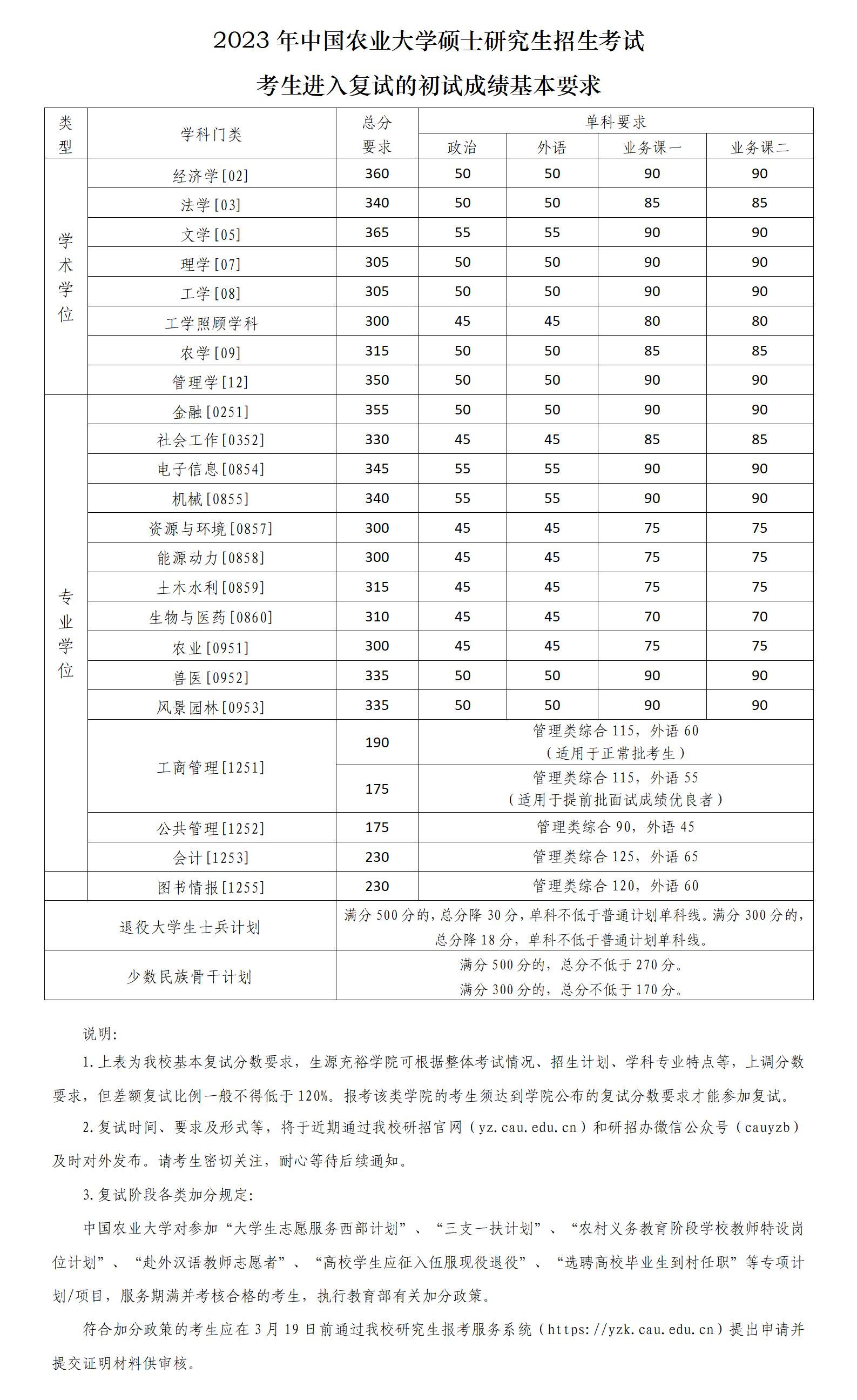 2023年中國農(nóng)業(yè)大學考生進入復試的初試成績要求公布
