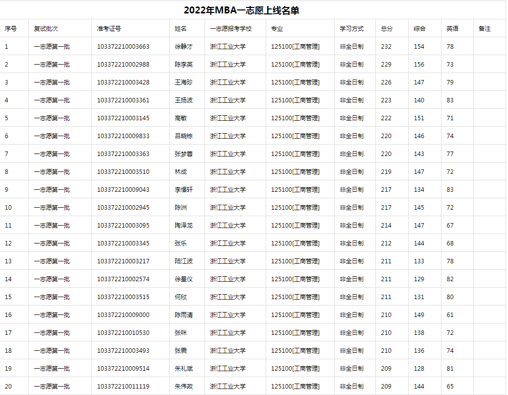 2022年浙江工業(yè)大學(xué)MBA招生復(fù)試分?jǐn)?shù)線名單公布！