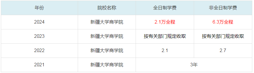 2024新疆大學(xué)商學(xué)院MBA學(xué)費一覽表