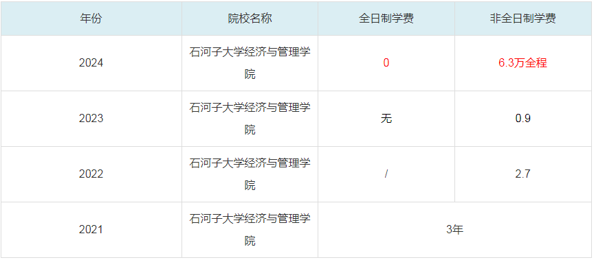 2024石河子大學(xué)經(jīng)濟與管理學(xué)院MBA學(xué)費一覽表
