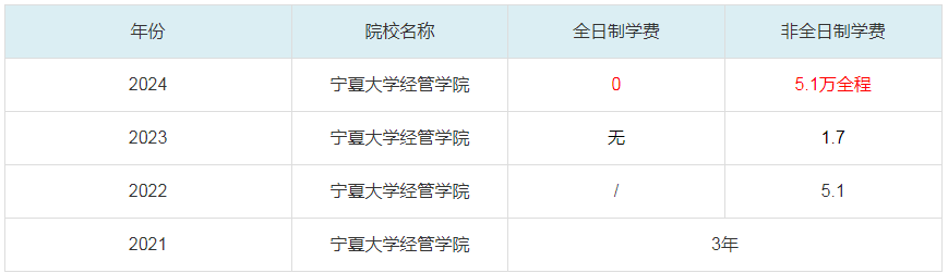2024寧夏大學(xué)經(jīng)管學(xué)院MBA學(xué)費一覽表