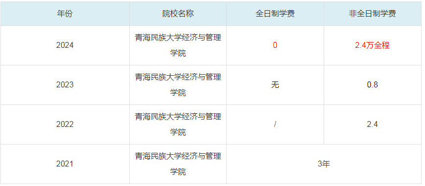 2024青海民族大學(xué)經(jīng)濟與管理學(xué)院MBA學(xué)費一覽表
