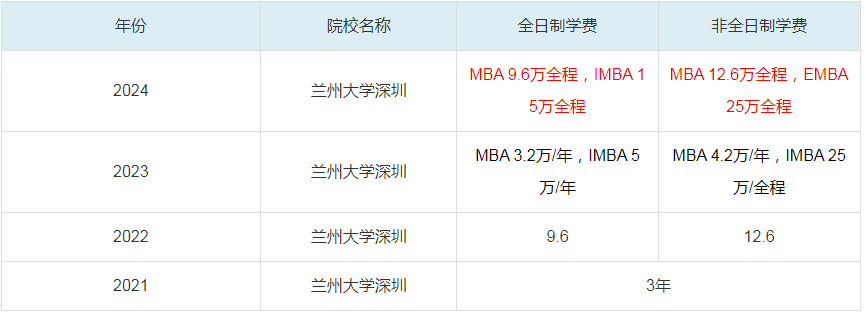 2024蘭州大學(xué)深圳MBA學(xué)費一覽表
