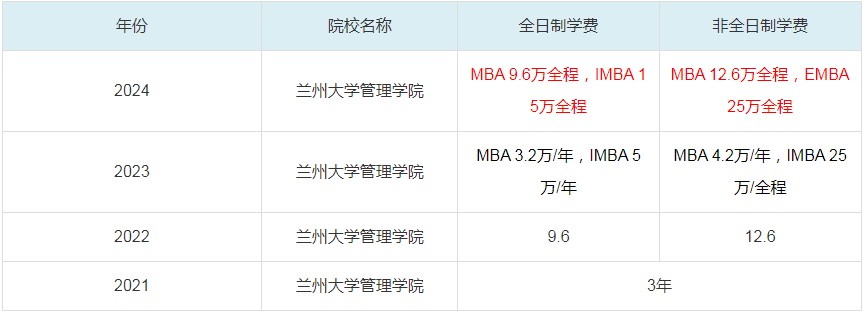 2024蘭州大學(xué)管理學(xué)院MBA學(xué)費一覽表