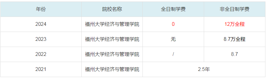 2024福州大學經濟與管理學院MBA學費一覽表