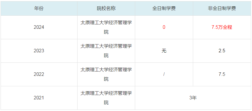 2024太原理工大學經濟管理學院MBA學費一覽表