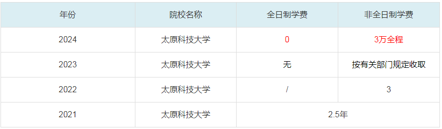 2024太原科技大學(xué)MBA學(xué)費一覽表
