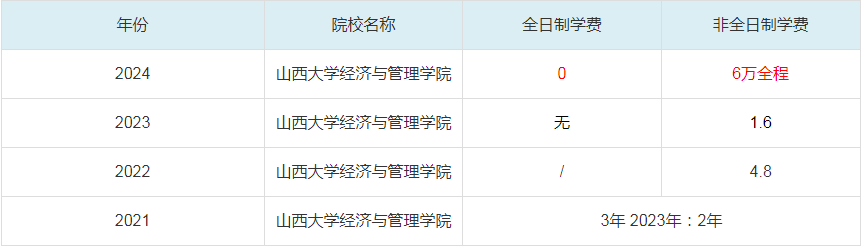 2024太原科技大學(xué)MBA學(xué)費一覽表