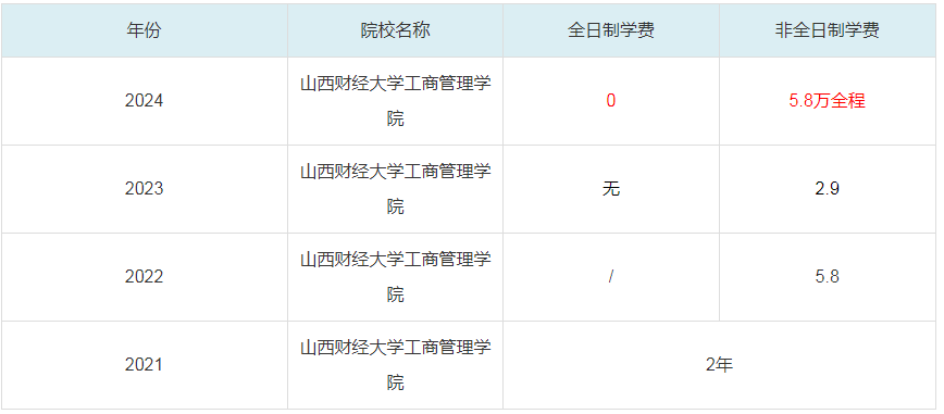 2024山西財經(jīng)大學(xué)工商管理學(xué)院MBA學(xué)費一覽表