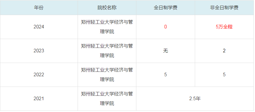 2024鄭州輕工業(yè)大學(xué)經(jīng)濟(jì)與管理學(xué)院MBA學(xué)費一覽表